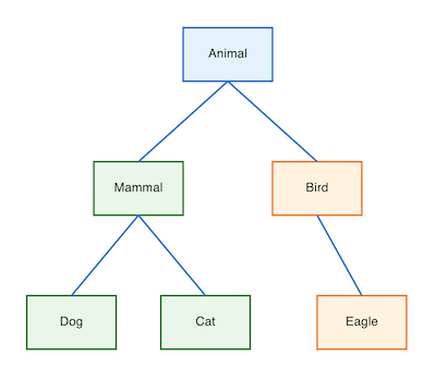 Simple Animal Taxonomy