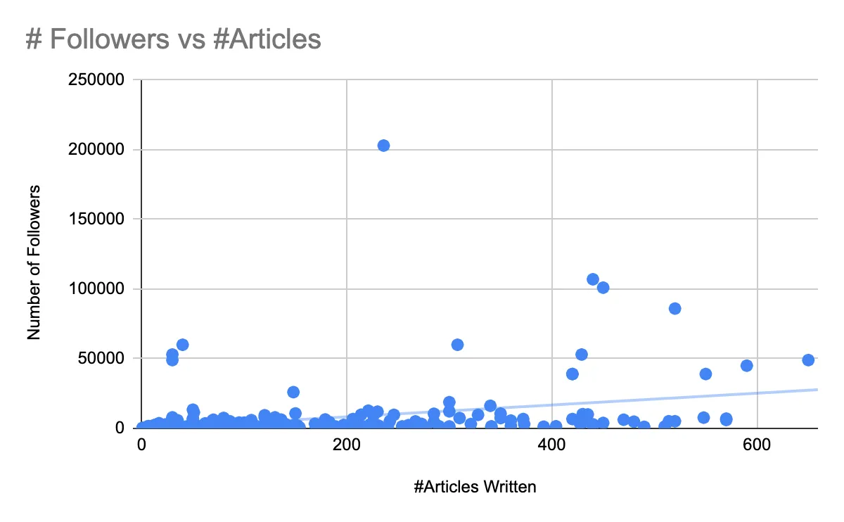 Followers vs Stories