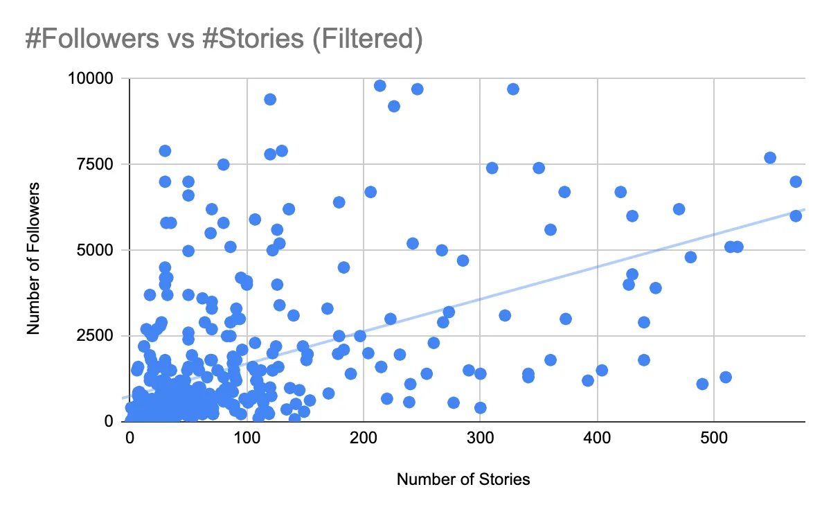 Followers vs Stories (Filtered)