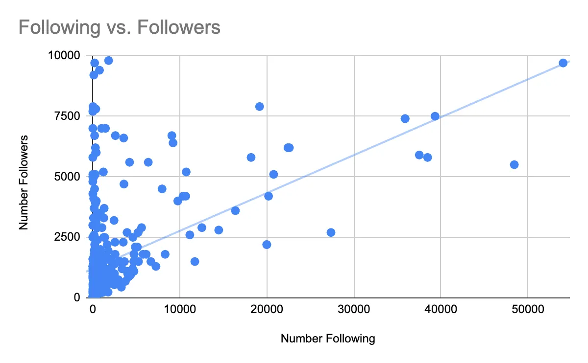 Followers vs Following (Filtered)